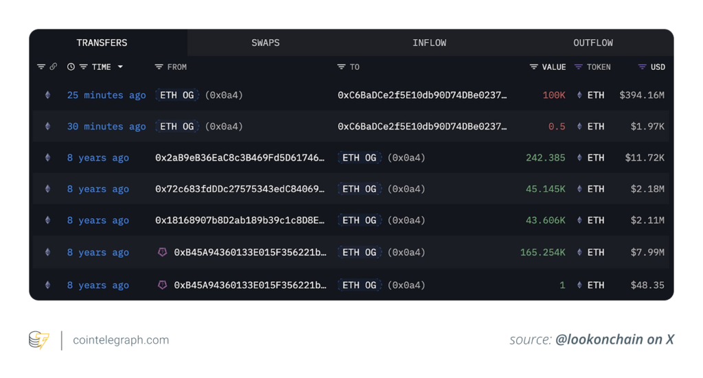 Lookonchain دو کیف پول را که بیش از ۸ سال غیرفعال بوده‌اند، برچسب‌گذاری می‌کند.