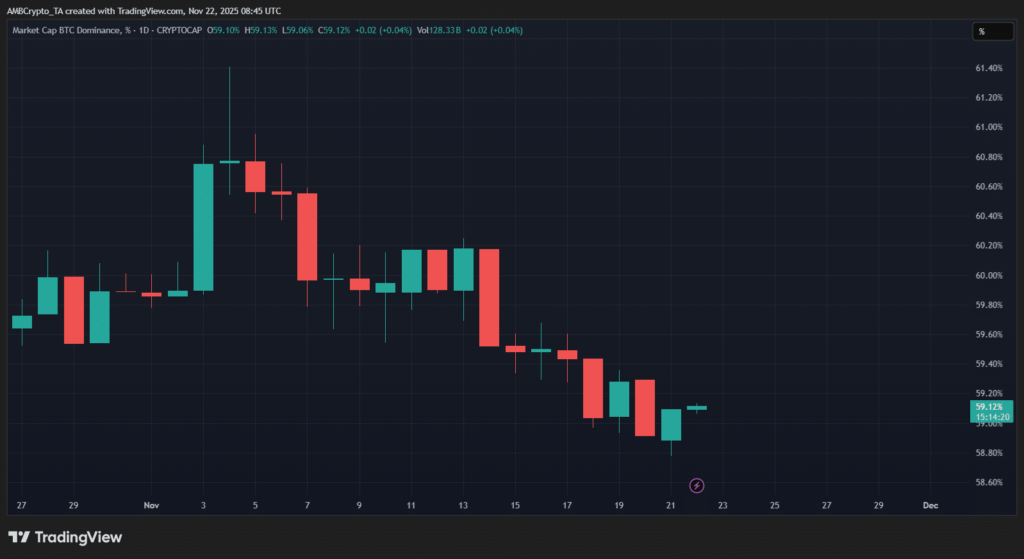 نمودار دامیننس بیت کوین در بازار کریپتو - منبع: TradingView