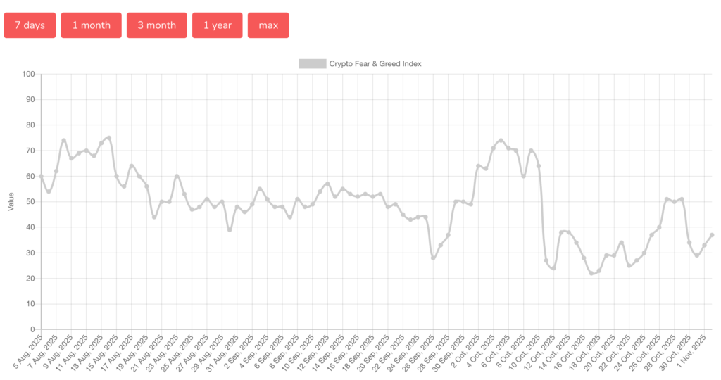 طی سه ماه گذشته، شاخص ترس و طمع کریپتو نوسانات قابلتوجهی را تجربه کرده است - منبع: Alternative.me