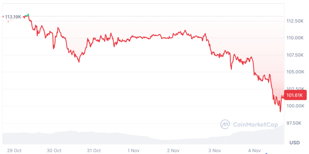 طبق دادههای کوینمارکتکپ (CoinMarketCap)، بیت کوین در هفت روز گذشته ۱۰٫۰۱٪ افت کرده است. طبق دادههای کوینمارکتکپ (CoinMarketCap)، بیت کوین در هفت روز گذشته ۱۰٫۰۱٪ افت کرده است.