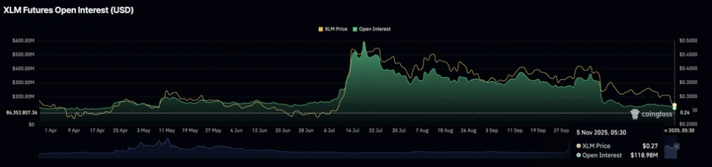 سود باز قراردادهای آتی XLM. منبع: CoinGlass سود باز قراردادهای آتی XLM. منبع: CoinGlass