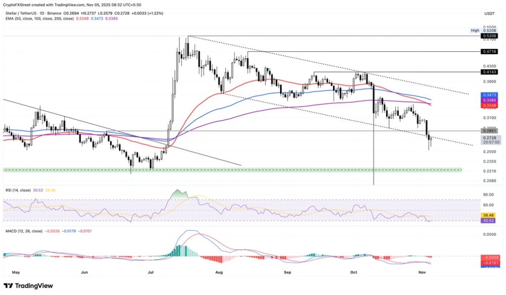 نمودار روزانه قیمت XLM/USDT نمودار روزانه قیمت XLM/USDT