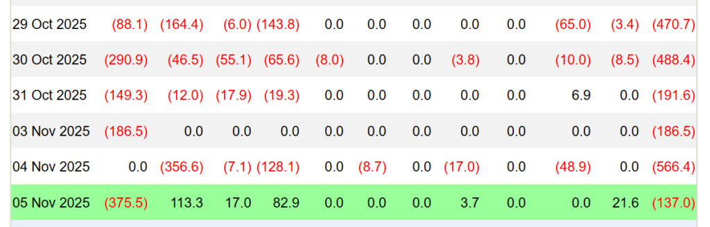 ETFهای اسپات بیت کوین بیش از ۲ میلیارد دلار خروج سرمایه را طی ۶ روز ثبت کردند. منبع: Farside ETFهای اسپات بیت کوین بیش از ۲ میلیارد دلار خروج سرمایه را طی ۶ روز ثبت کردند. منبع: Farside