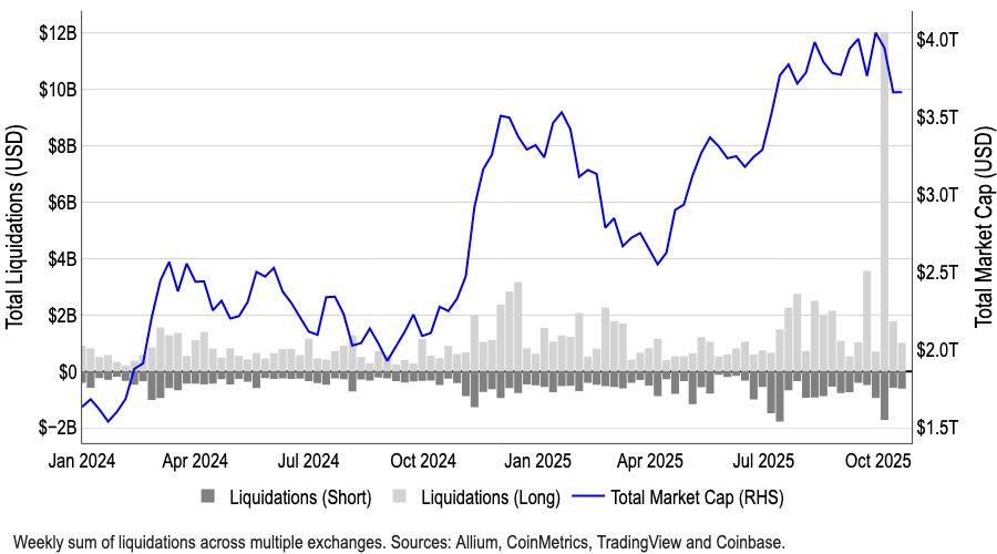 نمودار ۱. بزرگترین لیکوییدیشنها در تاریخ اخیر کریپتو نمودار ۱. بزرگترین لیکوییدیشنها در تاریخ اخیر کریپتو