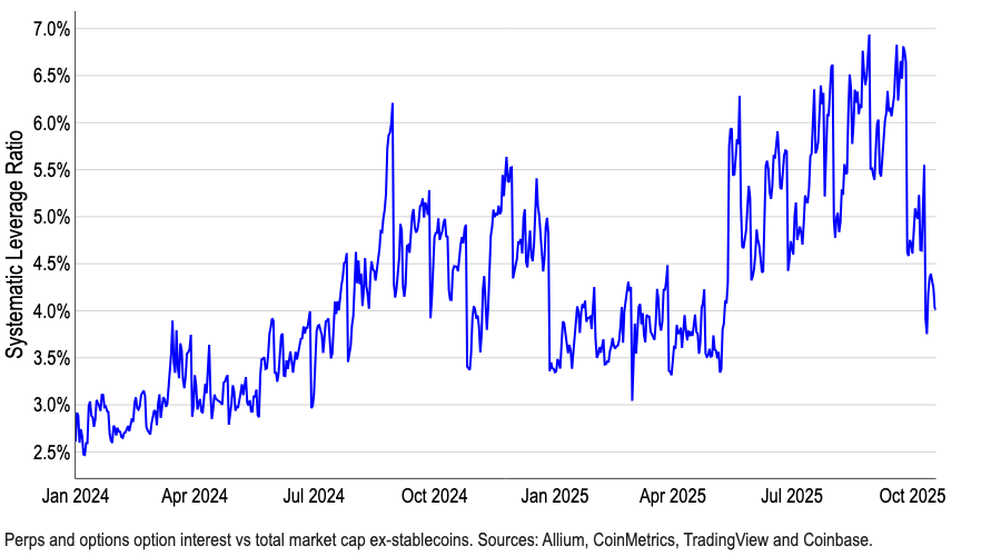 نمودار ۲. شوک کوتاه و ناگهانی به اهرم، بازارهای کریپتو را بازآرایی کرده است نمودار ۲. شوک کوتاه و ناگهانی به اهرم، بازارهای کریپتو را بازآرایی کرده است