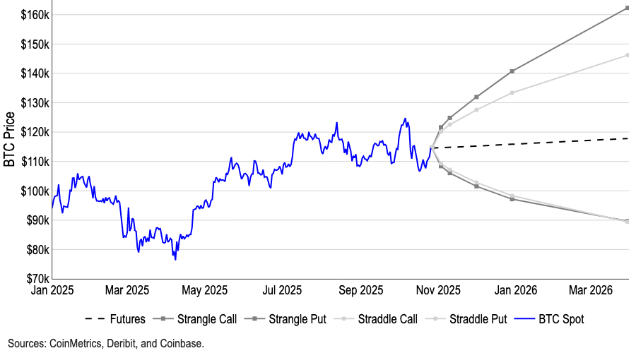 نمودار ۳. توزیع ضمنی انتظارات قیمت بیتکوین بر اساس سطوح سربه سر straddle و strangle نمودار ۳. توزیع ضمنی انتظارات قیمت بیتکوین بر اساس سطوح سربه سر straddle و strangle