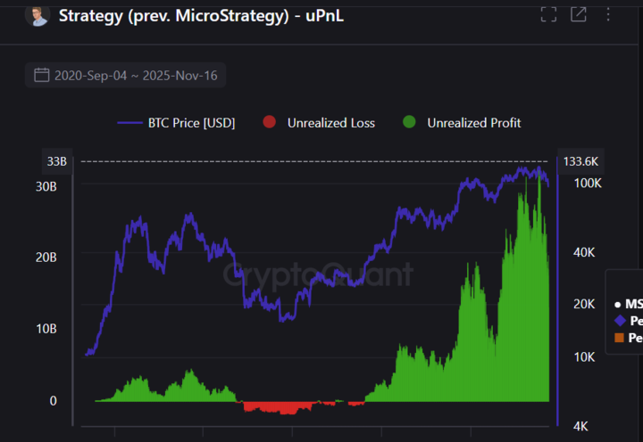 داراییهای بیت کوینی استراتژی همچنان بهشدت سودآور است - CryptoQuant داراییهای بیت کوینی استراتژی همچنان بهشدت سودآور است - CryptoQuant