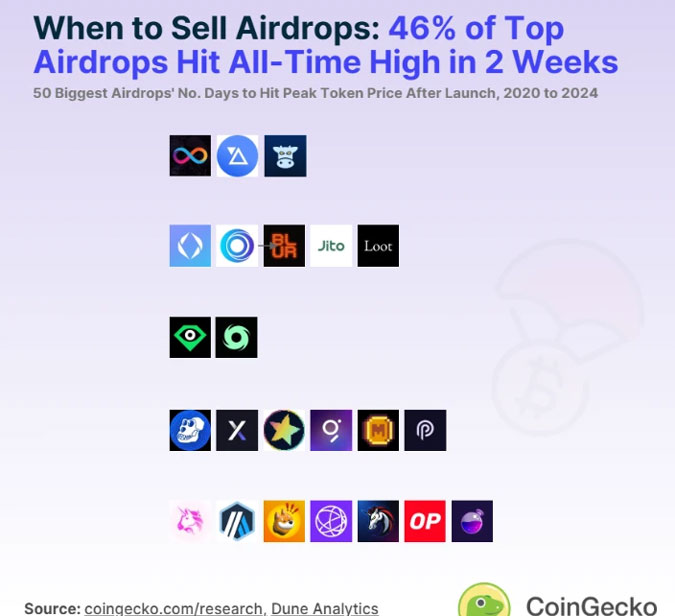 ایردراپ‌های کریپتویی مستعد رشد