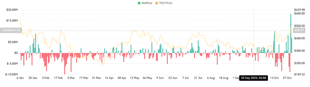 جریان سرمایه اسپات TAO - منبع: CoinGlass