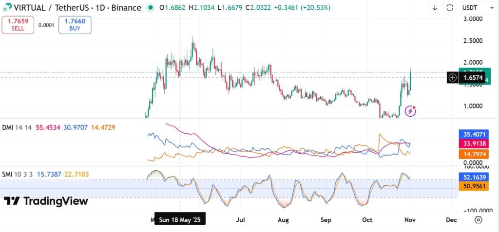 نمودار روزانه قیمت ویرچوالز پروتکل - منبع: TradingView