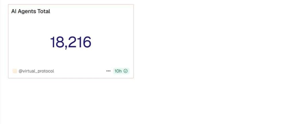 تعداد کل ایجنت‌های هوش مصنوعی فعال در شبکه ویرچوالز پروتکل - منبع: Dune