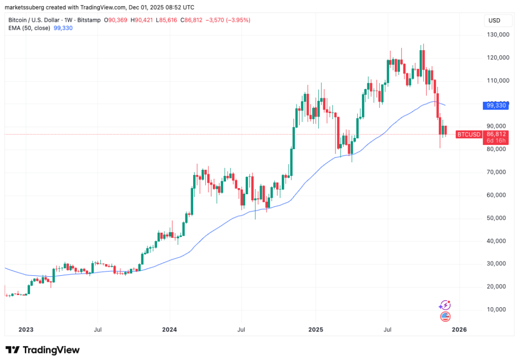 نمودار بیت کوین تایمفریم ۱ هفته - منبع: TradingView