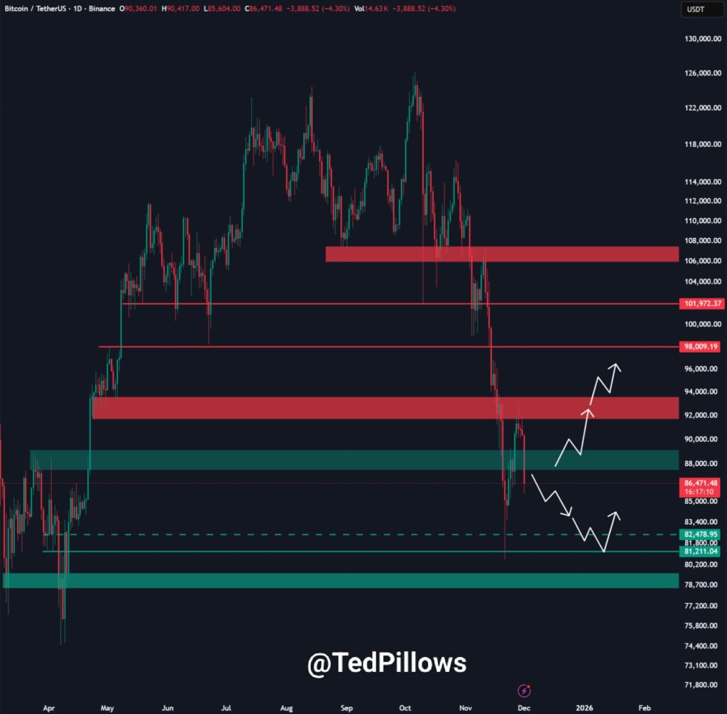 نمودار بیت کوین تایمفریم ۱ روزه - منبع: Ted Pillows/X