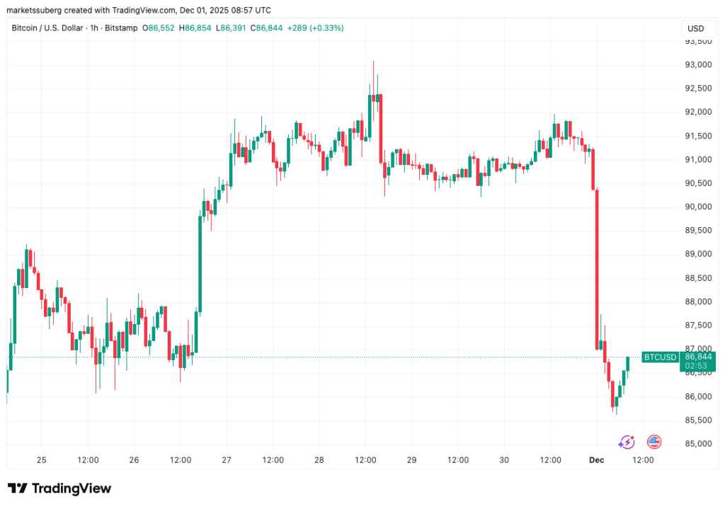نمودار بیت کوین تایمفریم ۱ ساعته - منبع: TradingView