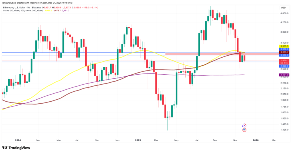 نمودار اتریوم تایمفریم ۱ هفته - منبع: TradingView