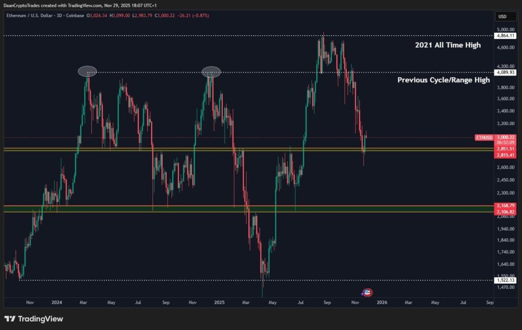 نمودار اتریوم تایمفریم ۳ روزه - منبع: Daan Crypto Trades