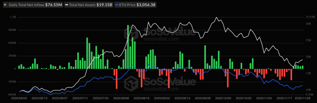 ورودی روزانه به ETFهای اسپات اتریوم - منبع: SoSoValue
