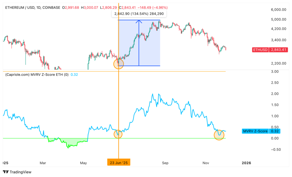 شاخص MVRV Z-Score اتریوم - منبع: Capriole Investments