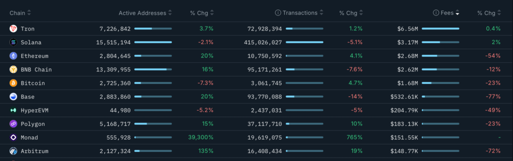 رتبهبندی بلاکچینها بر اساس کارمزدشان در ۷ روز اخیر - منبع: Nansen