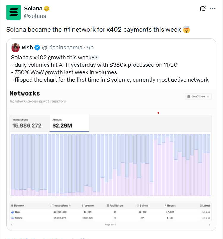 سولانا در این هفته به شبکه اول حوزه پرداخت x402 تبدیل شد - منبع: Solana سولانا در این هفته به شبکه اول حوزه پرداخت x402 تبدیل شد - منبع: Solana