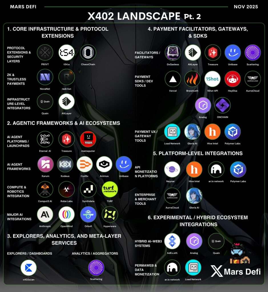 چشمانداز اکوسیستم x402 - منبع: Mars DeFi چشمانداز اکوسیستم x402 - منبع: Mars DeFi