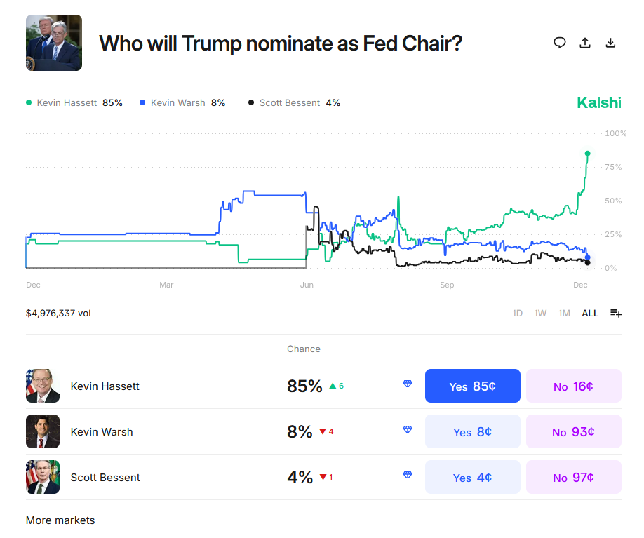 افزایش چشمگیر احتمال انتخاب هست بهعنوان ریاست فدرال رزرو - منبع: Kalshi افزایش چشمگیر احتمال انتخاب هست بهعنوان ریاست فدرال رزرو - منبع: Kalshi