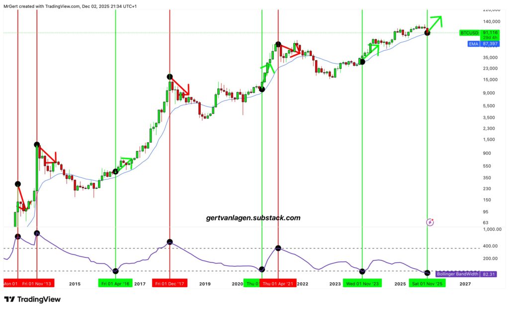 نمودار ماهانه قیمت و پهنای باند بولینگر بیت کوین - منبع: Gert van Lagen نمودار ماهانه قیمت و پهنای باند بولینگر بیت کوین - منبع: Gert van Lagen