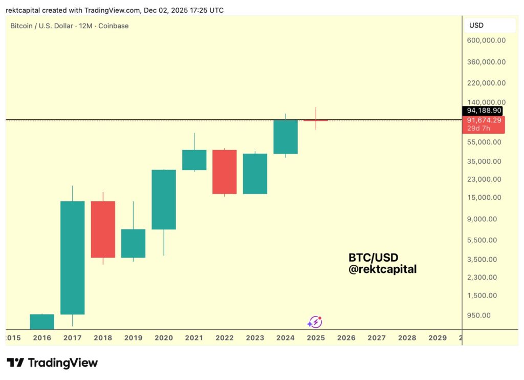 نمودار قیمت BTC در تایمفریم ۱۲ ماهه - منبع: Rekt Capital نمودار قیمت BTC در تایمفریم ۱۲ ماهه - منبع: Rekt Capital