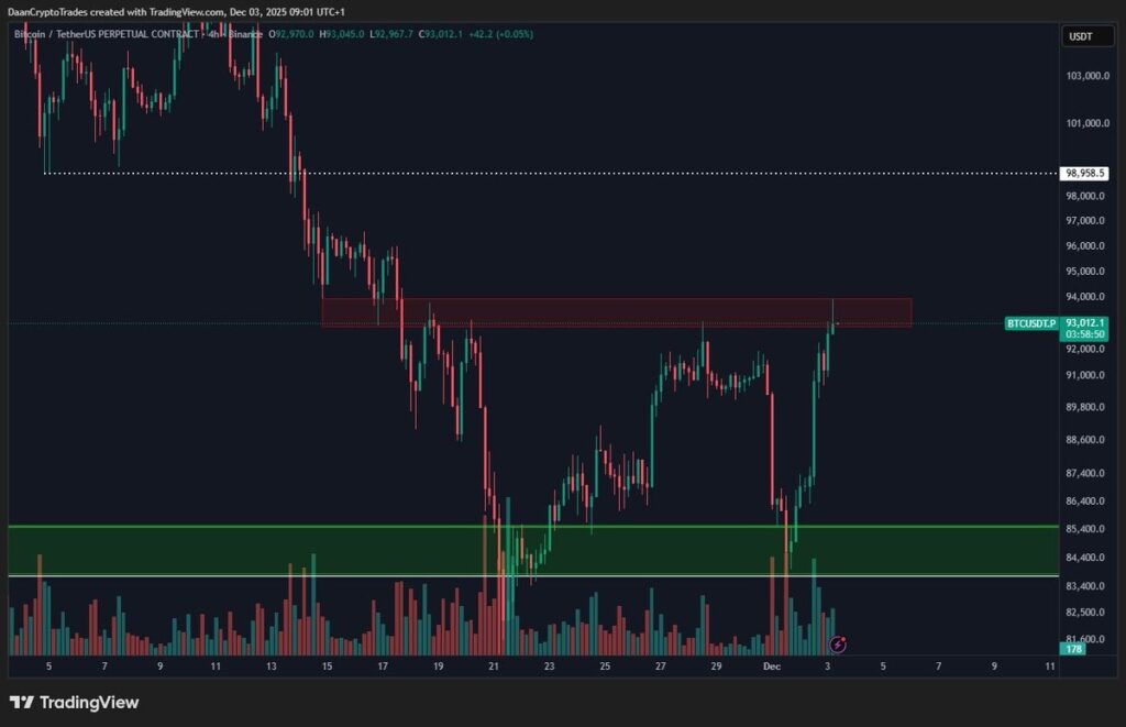 نمودار بیت کوین تایم‌فریم ۴ ساعته - منبع: Daan Crypto Trades