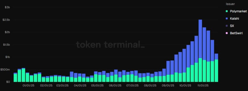 حجم معاملات چشمگیر پلتفرمهای پیشبینی در ماه نوامبر - منبع: Token Terminal حجم معاملات چشمگیر پلتفرمهای پیشبینی در ماه نوامبر - منبع: Token Terminal