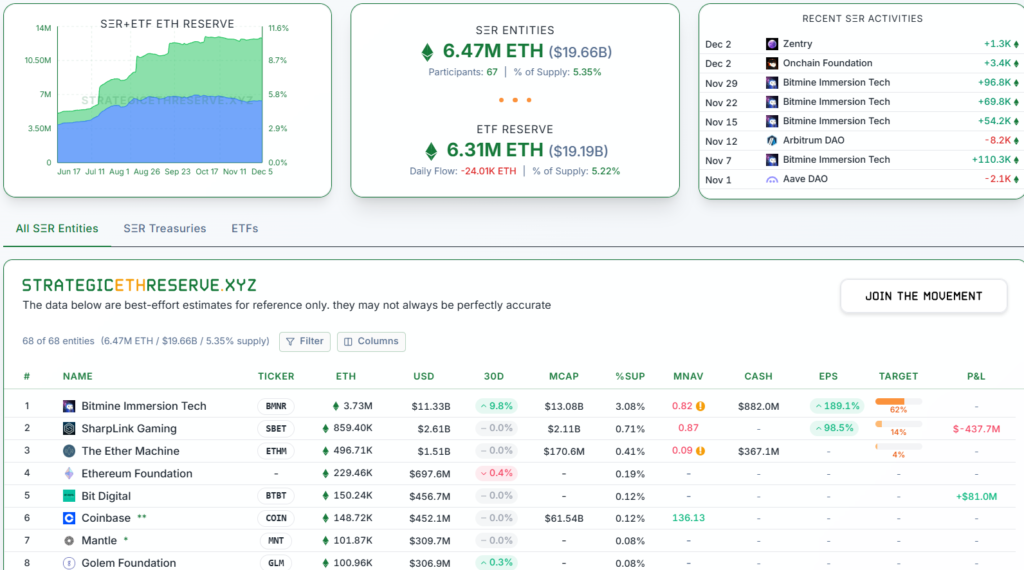 بزرگترین هولدرهای شرکتی اتریوم - منبع: Strategicethreserve بزرگترین هولدرهای شرکتی اتریوم - منبع: Strategicethreserve