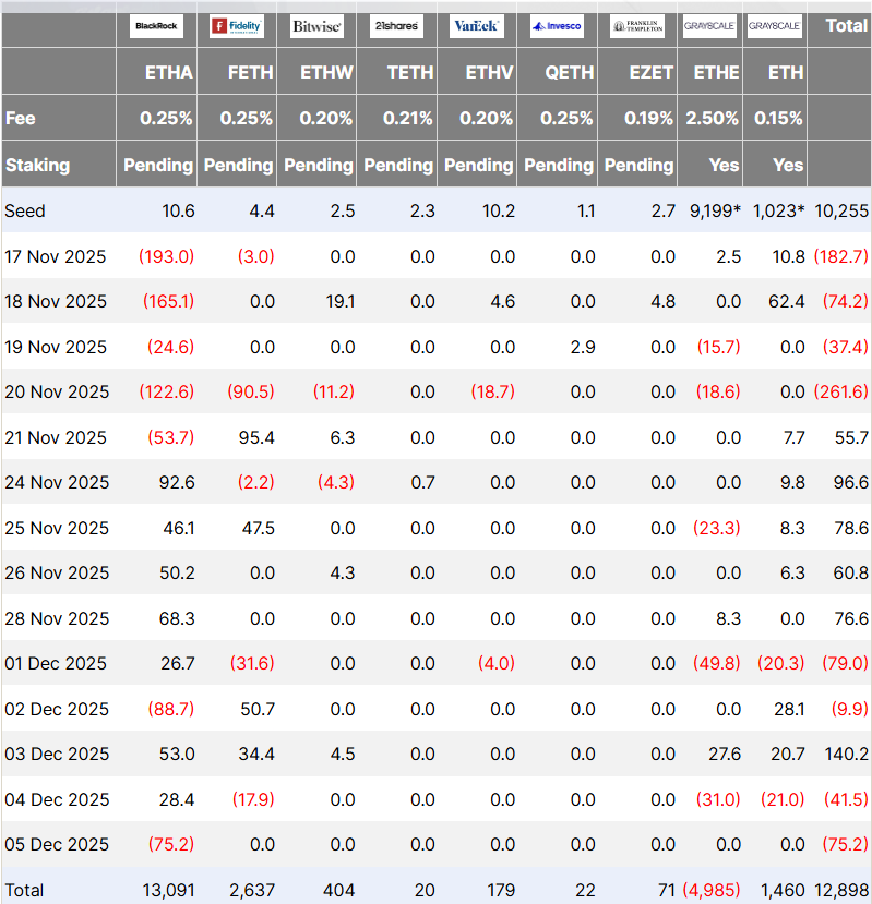 جریان خالص ورودی و خروجی ETFهای اتریوم - منبع: Farside Investors جریان خالص ورودی و خروجی ETFهای اتریوم - منبع: Farside Investors