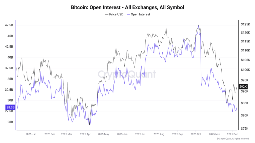نمودار سود باز بیت کوین - منبع: CryptoQuant