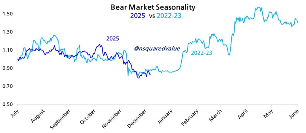 مقایسه تغییرات قیمت بیت کوین - منبع: Timothy Peterson/X