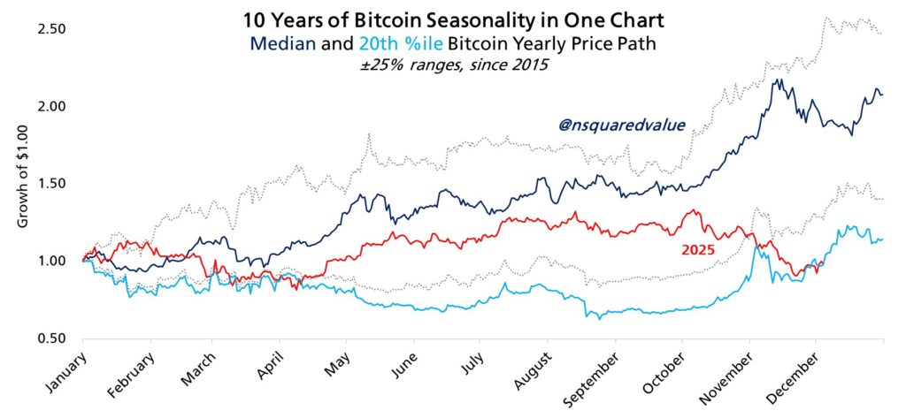 نمودار تغییرات فصلی بیت کوین - منبع: Timothy Peterson/X