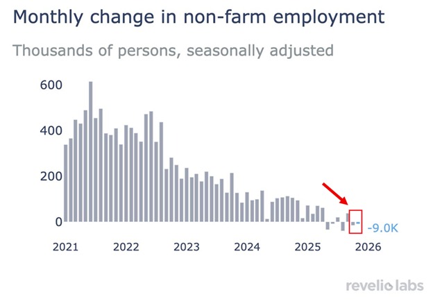 حقوق و دستمزدهای بخش غیرکشاورزی - منبع: The Kobeissi Letter/X