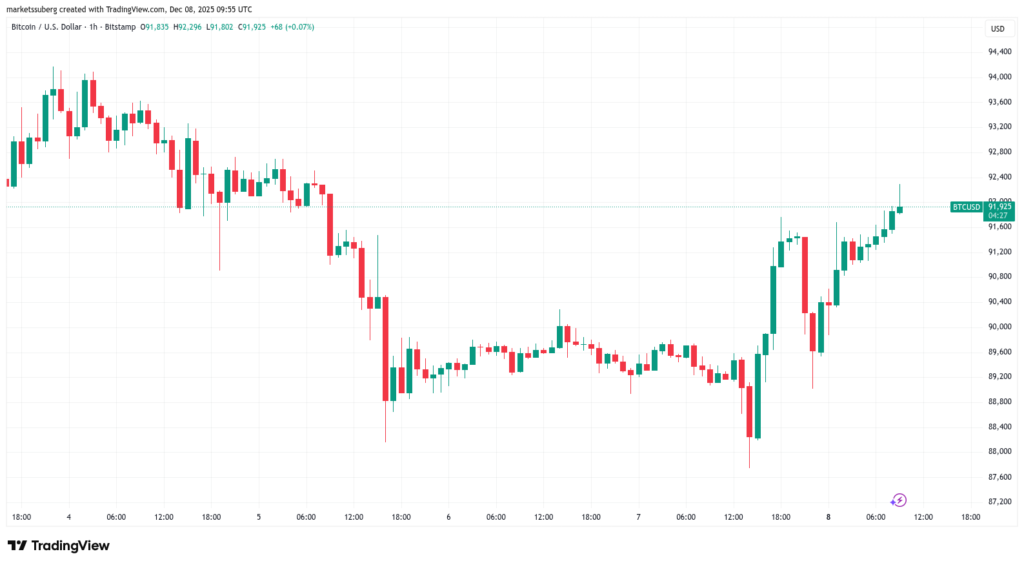 نمودار بیت کوین تایمفریم ۱ ساعته - منبع: TradingView