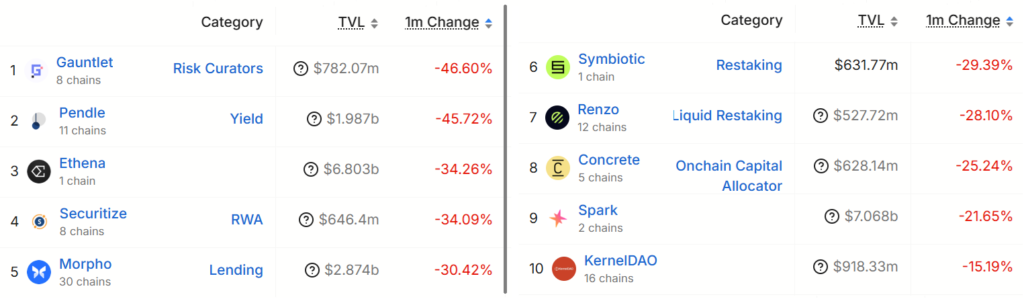 ردهبندی برنامههای غیرمتمرکز اتریوم که TVL آنها بالای ۵۰۰ میلیون دلار است - منبع: DefiLlama ردهبندی برنامههای غیرمتمرکز اتریوم که TVL آنها بالای ۵۰۰ میلیون دلار است - منبع: DefiLlama