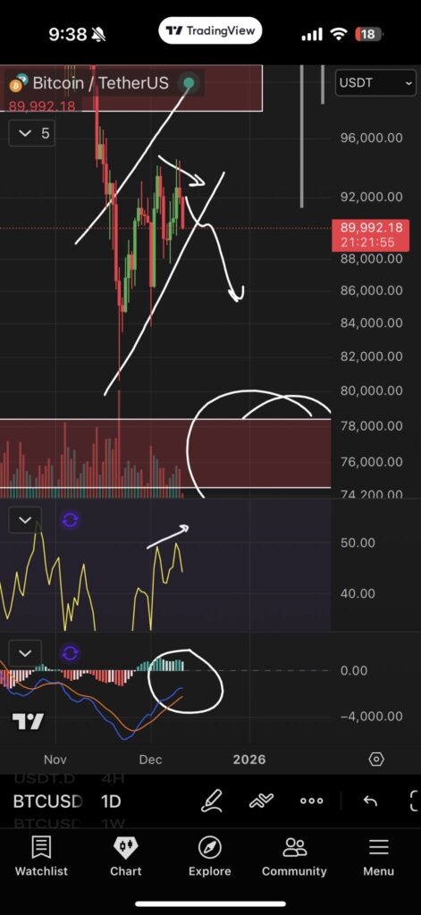 نمودار بیت کوین تایمفریم ۱ روزه - منبع: Roman/X