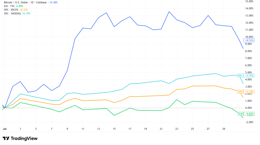 رشد داراییهای کریپتویی و تثبیت بازار سهام آمریکا - منبع: TradingView رشد داراییهای کریپتویی و تثبیت بازار سهام آمریکا - منبع: TradingView