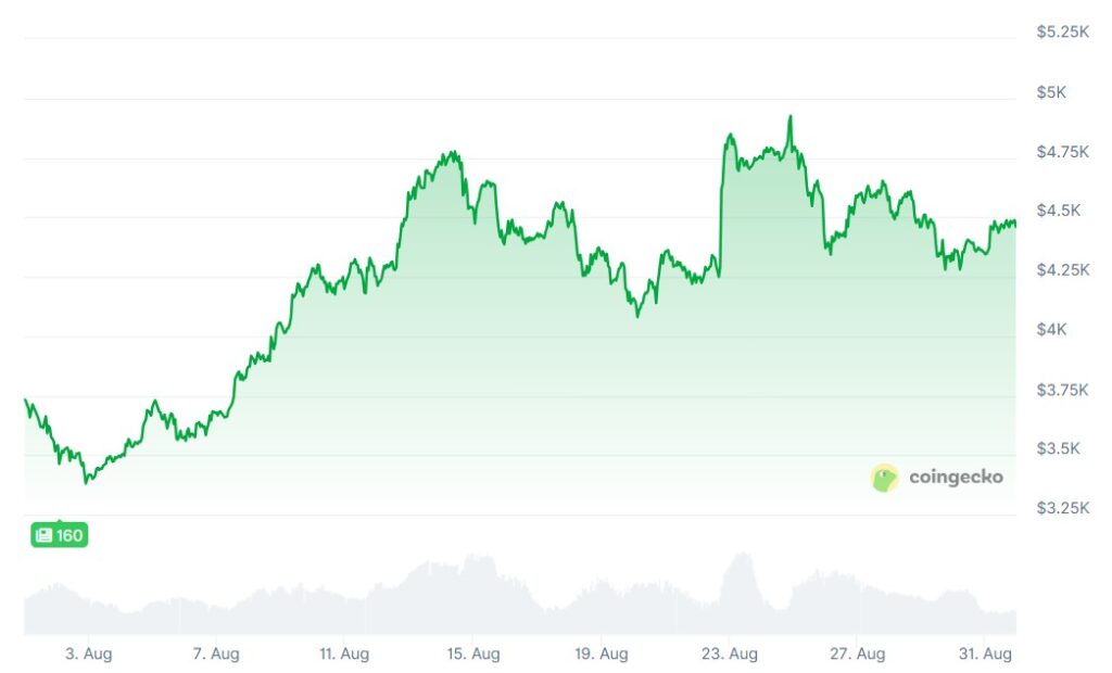 سیگنال حمایتی فدرال رزرو اتریوم را به اوجهای تاریخی جدید رساند - منبع: CoinGecko سیگنال حمایتی فدرال رزرو اتریوم را به اوجهای تاریخی جدید رساند - منبع: CoinGecko