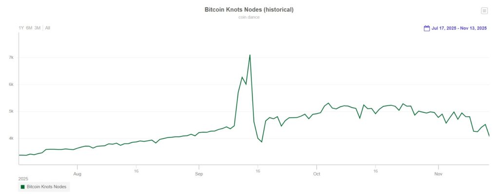رشد نودهای Knots همزمان با مخالفت جامعه با بیت کوین کور - منبع: Coin Dance رشد نودهای Knots همزمان با مخالفت جامعه با بیت کوین کور - منبع: Coin Dance