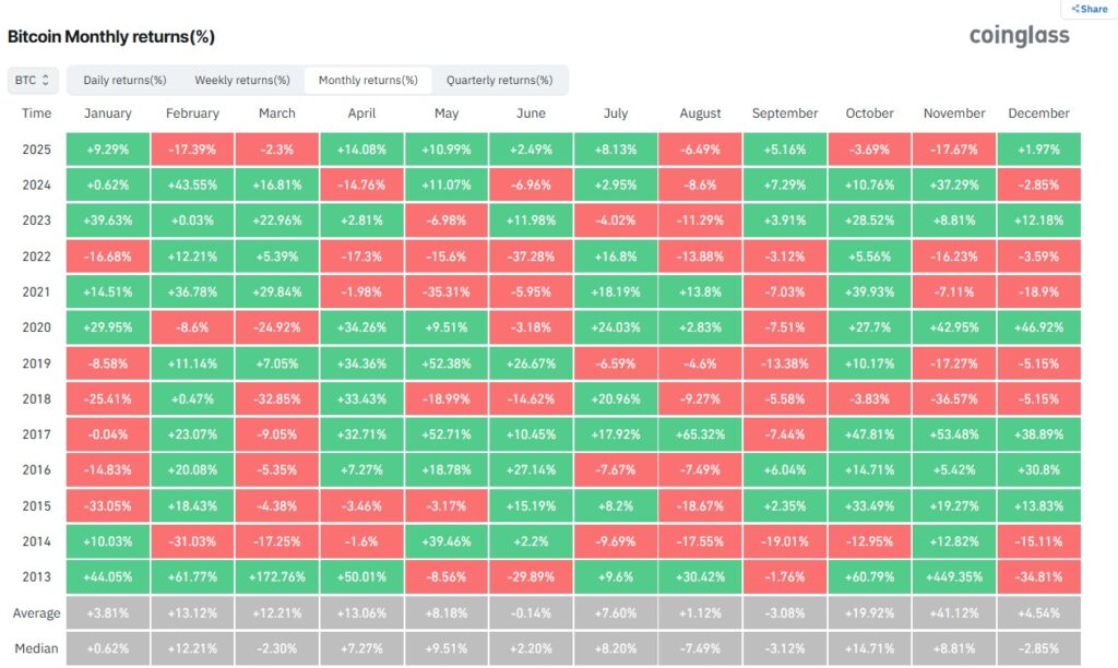 بازدهی ماهانه بیت کوین در سالهای گذشته - منبع: CoinGlass بازدهی ماهانه بیت کوین در سالهای گذشته - منبع: CoinGlass