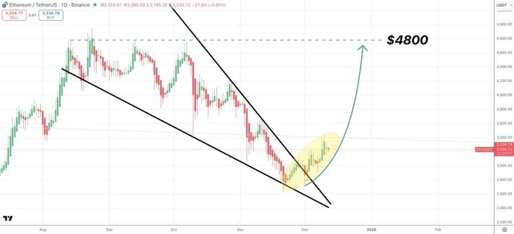 شکلگیری الگوی وج نزولی در نمودار روزانه قیمت ETH - منبع: Satoshi Flipper شکلگیری الگوی وج نزولی در نمودار روزانه قیمت ETH - منبع: Satoshi Flipper