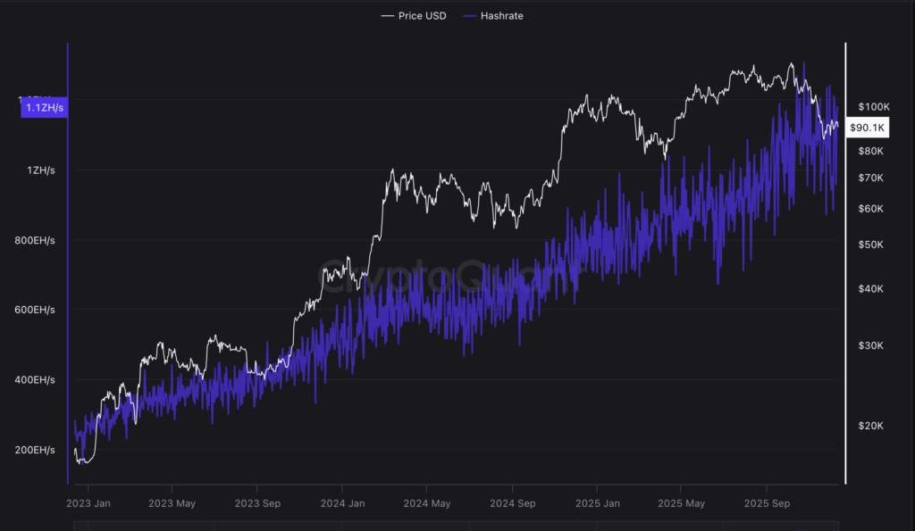 نمودار قیمت بیت کوین در مقایسه با هشپرایس - منبع: CryptoQuant نمودار قیمت بیت کوین در مقایسه با هشپرایس - منبع: CryptoQuant