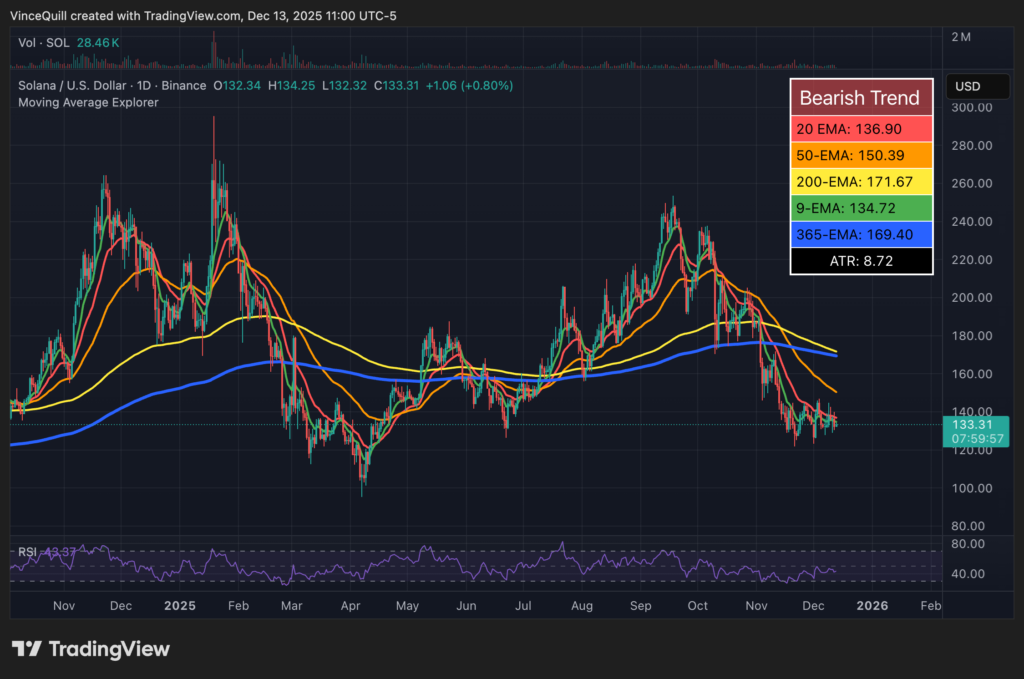 نمودار روزانه قیمت SOL بههمراه میانگینهای متحرک - منبع: TradingView نمودار روزانه قیمت SOL بههمراه میانگینهای متحرک - منبع: TradingView