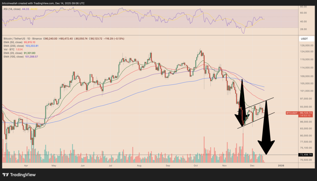 نمودار بیت کوین تایمفریم ۱ روزه - منبع: TradingView