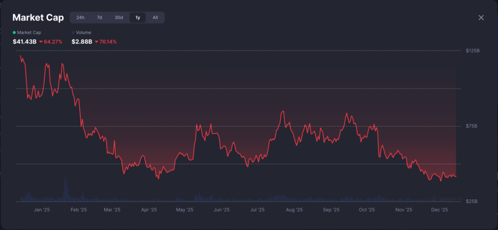 کاهش محسوس ارزش بازار میم کوینها در سال ۲۰۲۵ - منبع: CoinMarketCap کاهش محسوس ارزش بازار میم کوینها در سال ۲۰۲۵ - منبع: CoinMarketCap