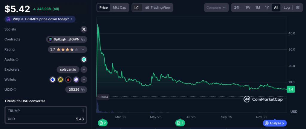 اوج و کاهش شدید میم کوین TRUMP - منبع: CoinMarketCap اوج و کاهش شدید میم کوین TRUMP - منبع: CoinMarketCap