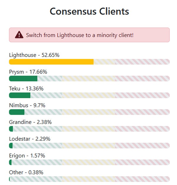 تنوع کلاینتهای اتریوم - منبع: ClientDiversity تنوع کلاینتهای اتریوم - منبع: ClientDiversity